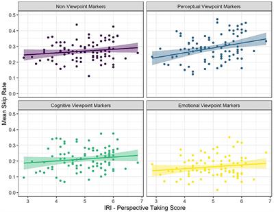 Reading Minds, Reading Stories: Social-Cognitive Abilities Affect the Linguistic Processing of Narrative Viewpoint